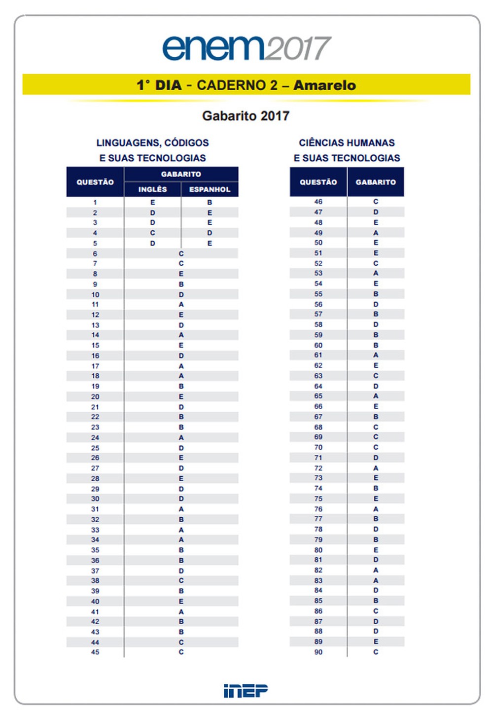 Nota do Enem 2017 é divulgada, Educação