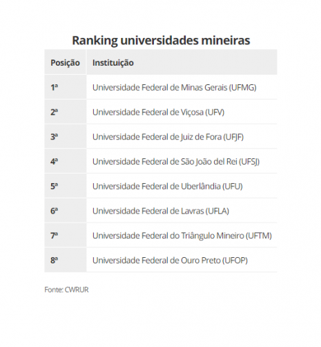 UFSJ Está Entre As 30 Melhores Do Brasil, Aponta Ranking Internacional ...